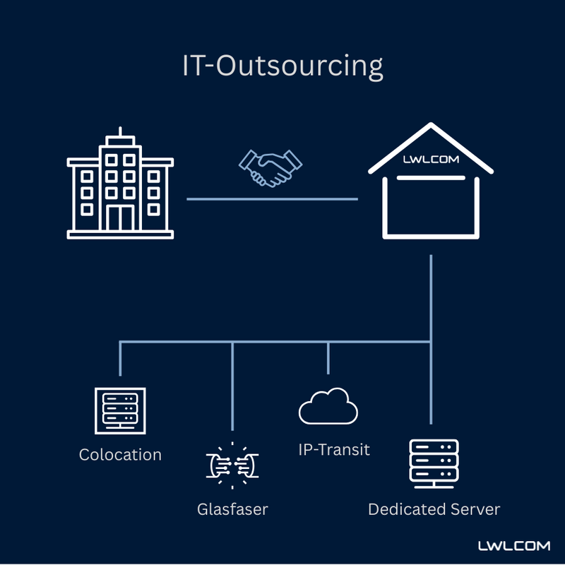 Grafik zum Thema IT-Outsourcing.