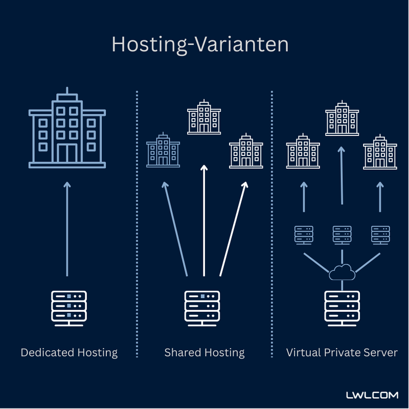 Grafik zum Thema Hosting-Varianten. Dedicated Hosting, Shared Hosting, Virtual Private Server.
