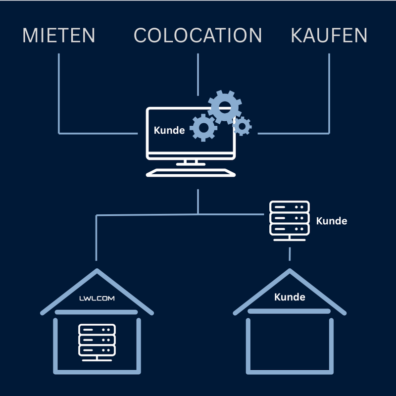 Grafik zum Thema Dedicated Server kaufen oder mieten.