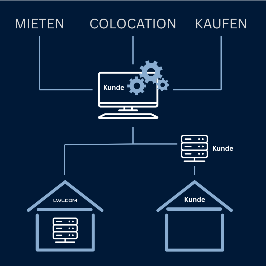 Grafik zum Thema Dedicated Server kaufen oder mieten.